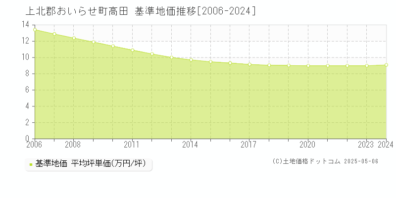 上北郡おいらせ町高田の基準地価推移グラフ 