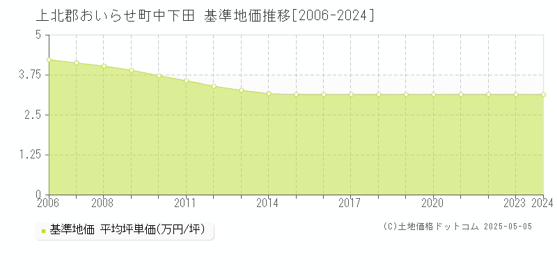 中下田(上北郡おいらせ町)の基準地価推移グラフ(坪単価)[2006-2024年]