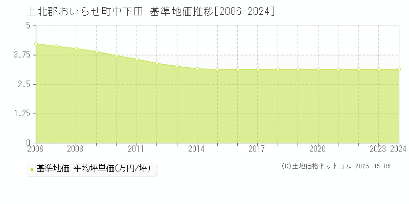 上北郡おいらせ町中下田の基準地価推移グラフ 