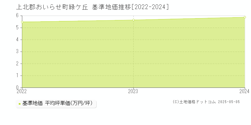 緑ケ丘(上北郡おいらせ町)の基準地価推移グラフ(坪単価)[2022-2024年]