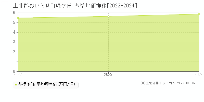 上北郡おいらせ町緑ケ丘の基準地価推移グラフ 