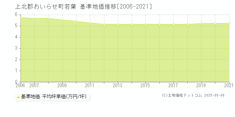 若葉(上北郡おいらせ町)の基準地価推移グラフ(坪単価)[2006-2021年]