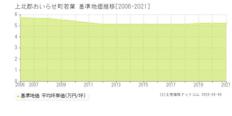 上北郡おいらせ町若葉の基準地価推移グラフ 