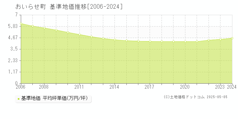 おいらせ町(青森県)の基準地価推移グラフ(坪単価)[2006-2024年]