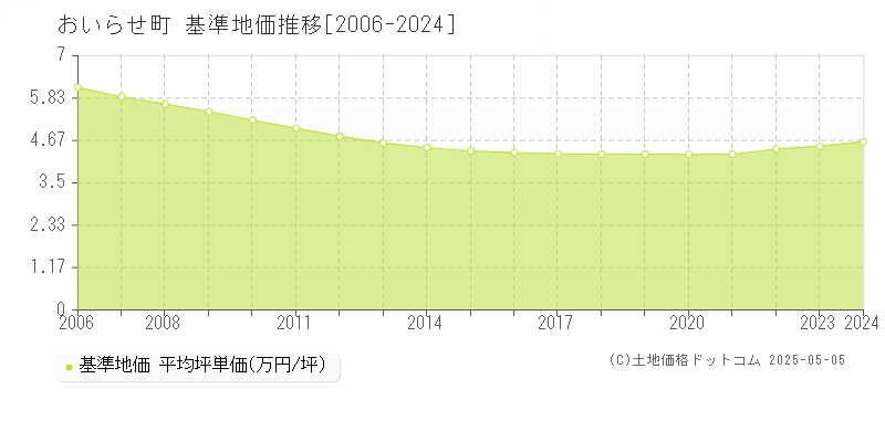 上北郡おいらせ町全域の基準地価推移グラフ 