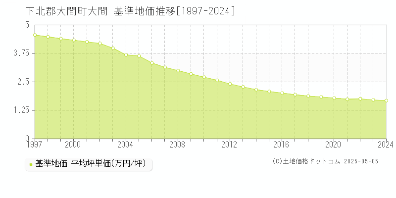 大間(下北郡大間町)の基準地価推移グラフ(坪単価)[1997-2024年]