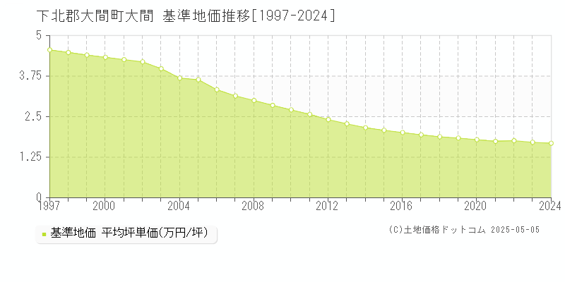 下北郡大間町大間の基準地価推移グラフ 