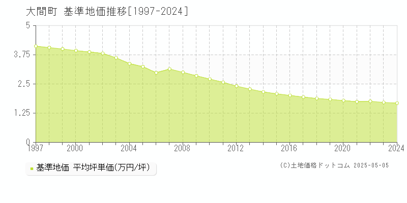 大間町(青森県)の基準地価推移グラフ(坪単価)[1997-2024年]