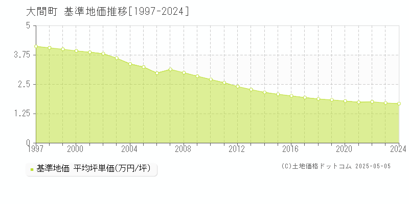 下北郡大間町全域の基準地価推移グラフ 