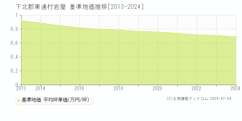岩屋(下北郡東通村)の基準地価推移グラフ(坪単価)[2013-2024年]