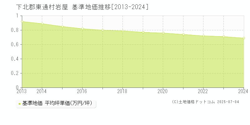 下北郡東通村岩屋の基準地価推移グラフ 