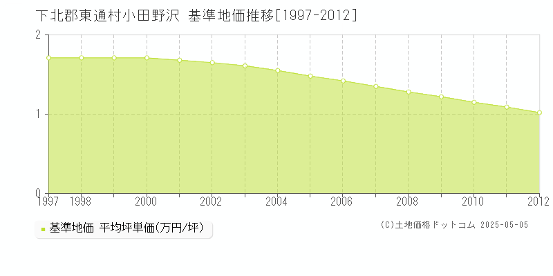 小田野沢(下北郡東通村)の基準地価推移グラフ(坪単価)[1997-2012年]