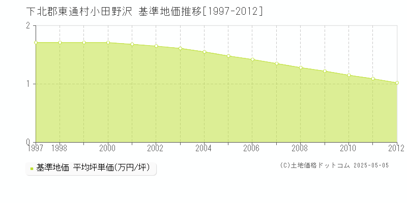 下北郡東通村小田野沢の基準地価推移グラフ 