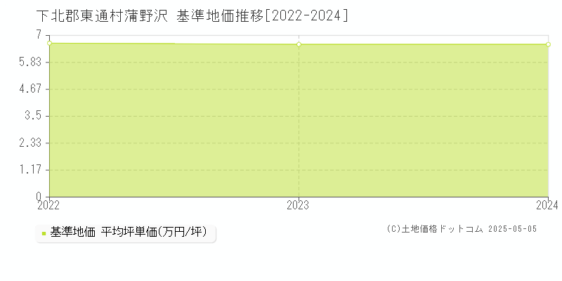 蒲野沢(下北郡東通村)の基準地価推移グラフ(坪単価)[2022-2024年]