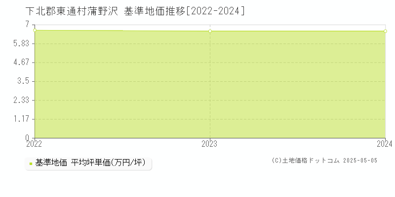 下北郡東通村蒲野沢の基準地価推移グラフ 