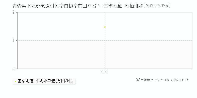 青森県下北郡東通村大字白糠字前田９番１ 基準地価 地価推移[2025-2025]