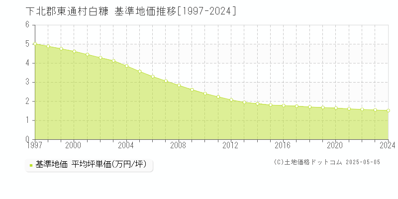 白糠(下北郡東通村)の基準地価推移グラフ(坪単価)[1997-2024年]