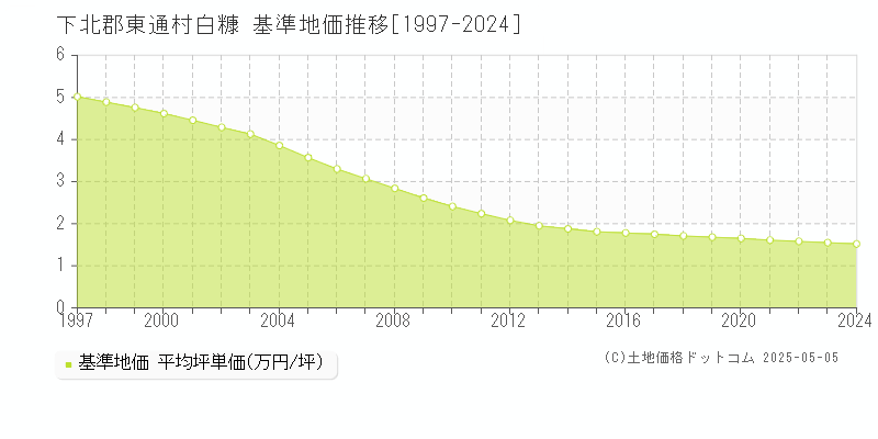 下北郡東通村白糠の基準地価推移グラフ 