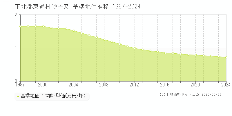 砂子又(下北郡東通村)の基準地価推移グラフ(坪単価)[1997-2024年]