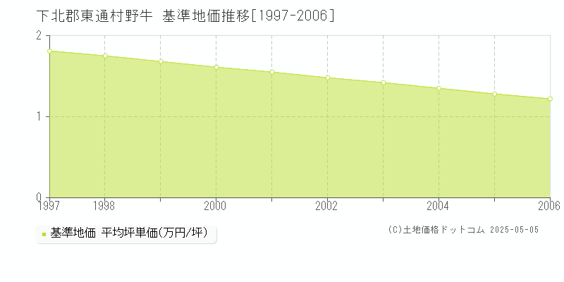 野牛(下北郡東通村)の基準地価推移グラフ(坪単価)[1997-2006年]
