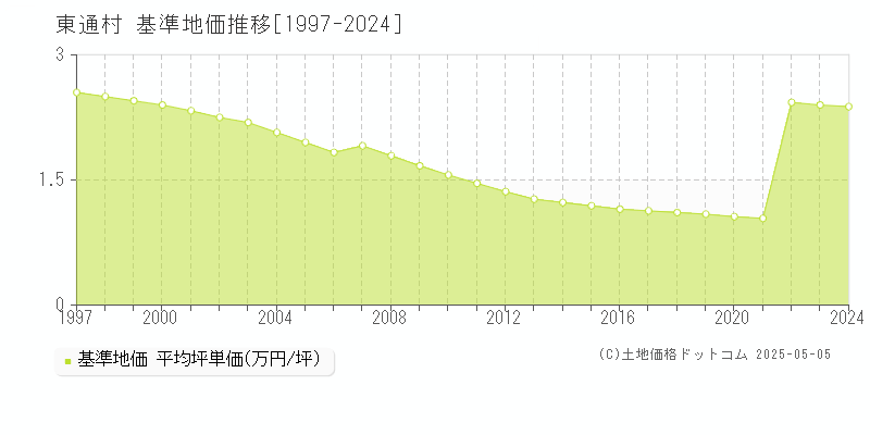 東通村(青森県)の基準地価推移グラフ(坪単価)[1997-2024年]