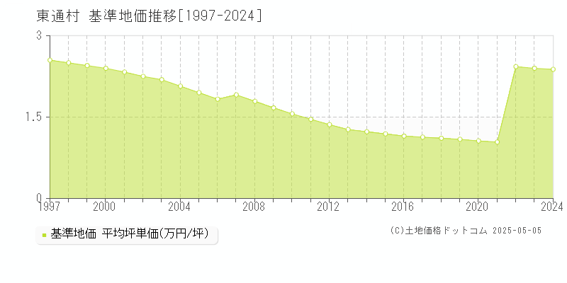 下北郡東通村全域の基準地価推移グラフ 