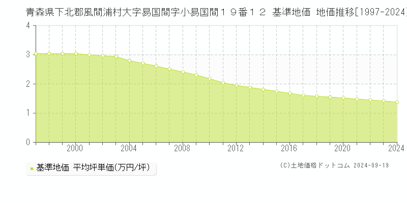 青森県下北郡風間浦村大字易国間字小易国間１９番１２ 基準地価 地価推移[1997-2024]