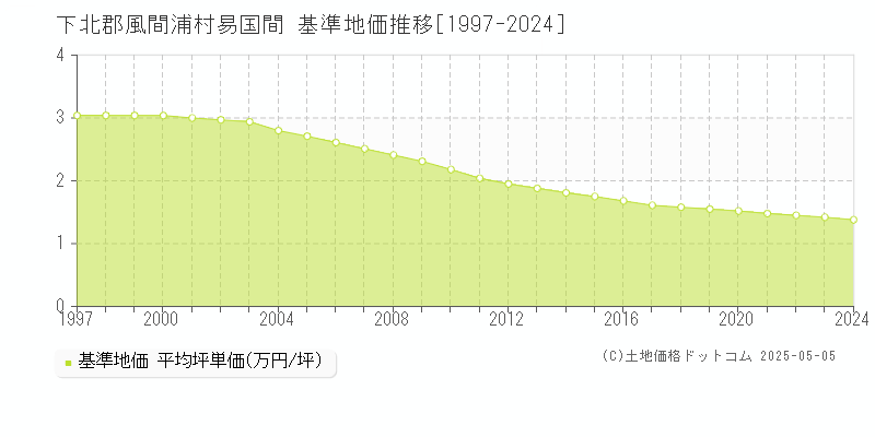 易国間(下北郡風間浦村)の基準地価推移グラフ(坪単価)[1997-2024年]