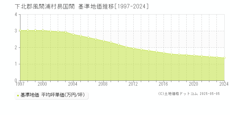 下北郡風間浦村易国間の基準地価推移グラフ 