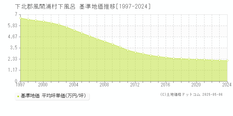 下風呂(下北郡風間浦村)の基準地価推移グラフ(坪単価)[1997-2024年]