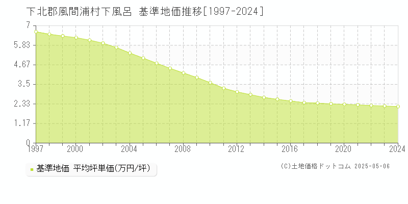 下北郡風間浦村下風呂の基準地価推移グラフ 