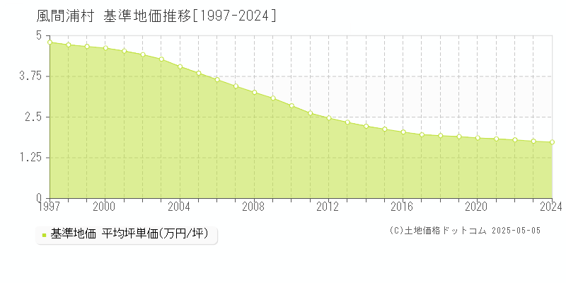 風間浦村(青森県)の基準地価推移グラフ(坪単価)[1997-2024年]