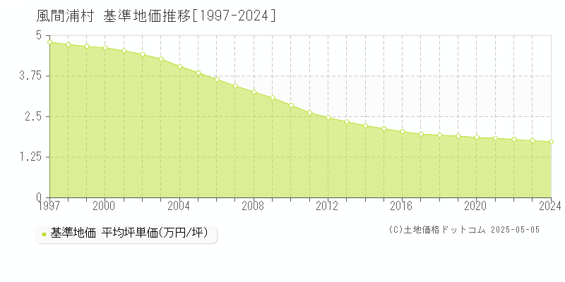 下北郡風間浦村の基準地価推移グラフ 