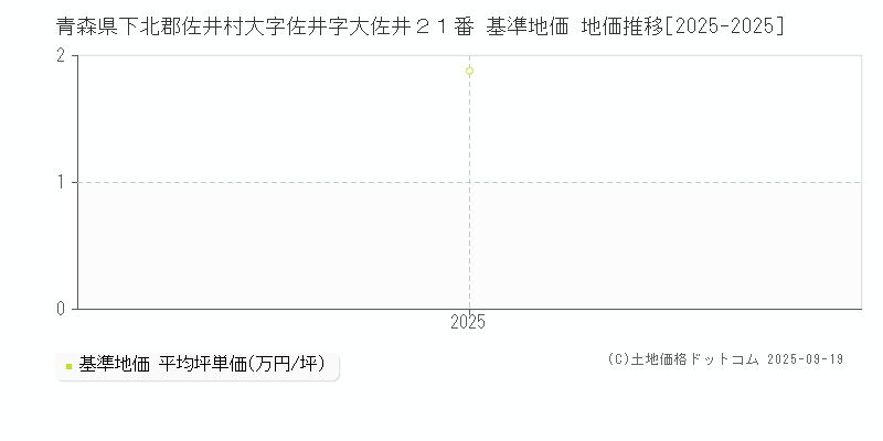 青森県下北郡佐井村大字佐井字大佐井２１番 基準地価 地価推移[2025-2025]