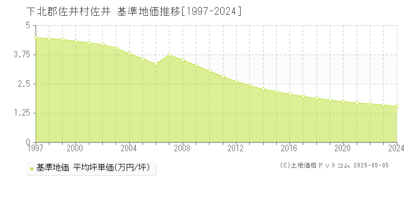 佐井(下北郡佐井村)の基準地価推移グラフ(坪単価)[1997-2024年]