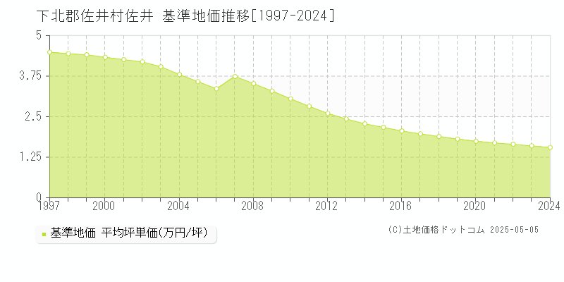 下北郡佐井村佐井の基準地価推移グラフ 