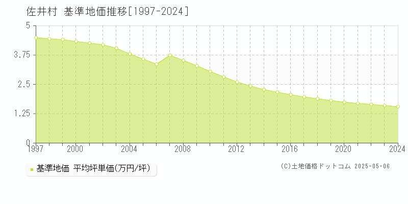 佐井村(青森県)の基準地価推移グラフ(坪単価)[1997-2024年]