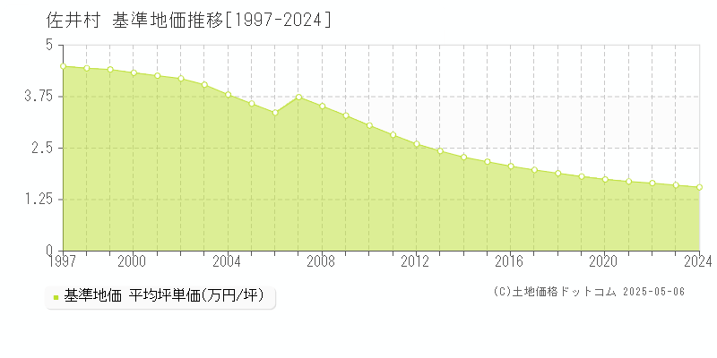 下北郡佐井村全域の基準地価推移グラフ 