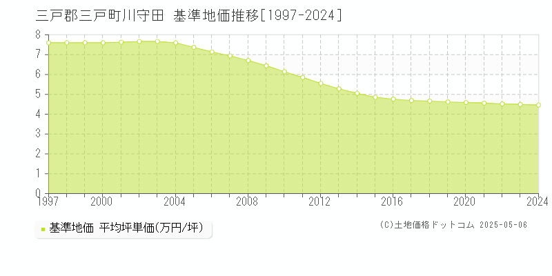 川守田(三戸郡三戸町)の基準地価推移グラフ(坪単価)[1997-2024年]