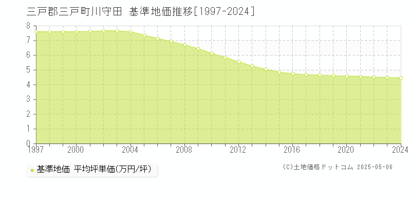 三戸郡三戸町川守田の基準地価推移グラフ 