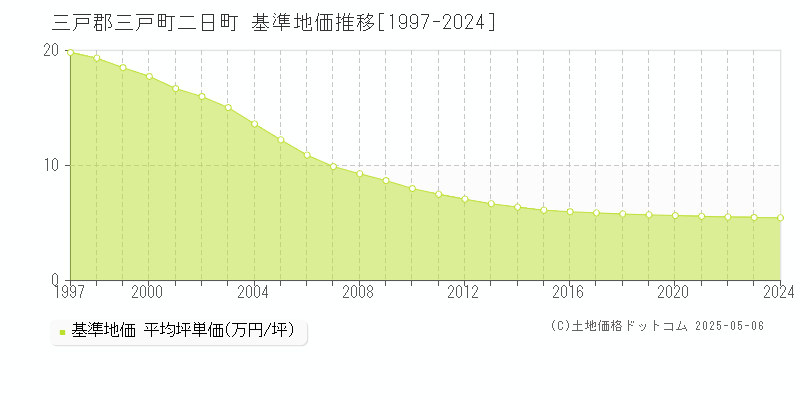 二日町(三戸郡三戸町)の基準地価推移グラフ(坪単価)[1997-2024年]