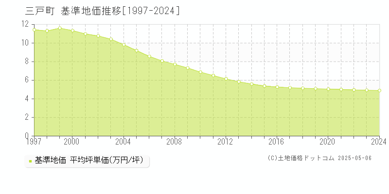 三戸町(青森県)の基準地価推移グラフ(坪単価)[1997-2024年]