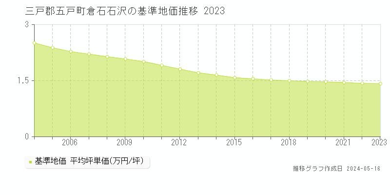 三戸郡五戸町倉石石沢の基準地価推移グラフ 