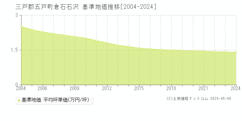 倉石石沢(三戸郡五戸町)の基準地価推移グラフ(坪単価)[2004-2024年]