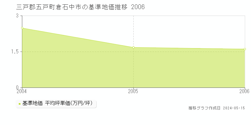 三戸郡五戸町倉石中市の基準地価推移グラフ 