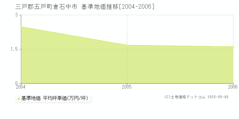 倉石中市(三戸郡五戸町)の基準地価推移グラフ(坪単価)[2004-2006年]