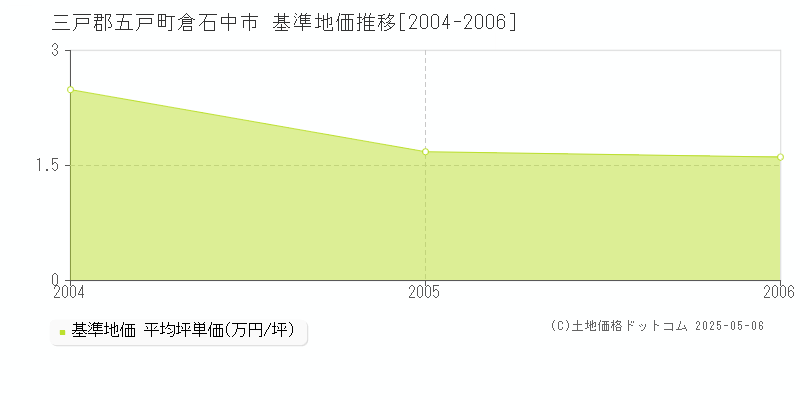 三戸郡五戸町倉石中市の基準地価推移グラフ 