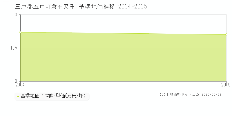 倉石又重(三戸郡五戸町)の基準地価推移グラフ(坪単価)[2004-2005年]