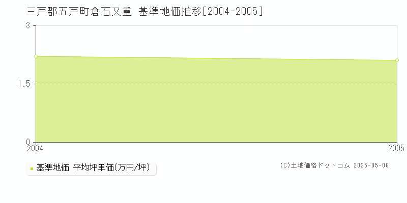 三戸郡五戸町倉石又重の基準地価推移グラフ 