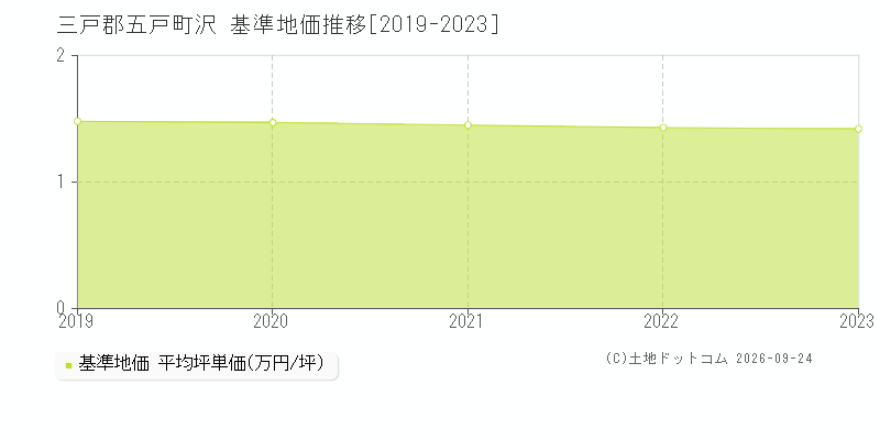三戸郡五戸町沢の基準地価推移グラフ(坪単価)[2019-2023年]